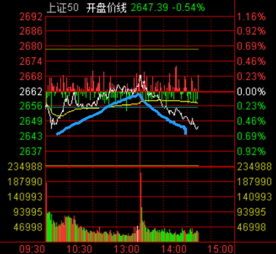 【A股盤中】大小盤又分化,止跌還差臨門一腳