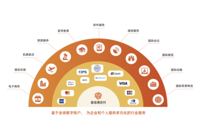 首信易支付 一站式跨境電商行業支付解決方案，助力電商企業揚帆出海